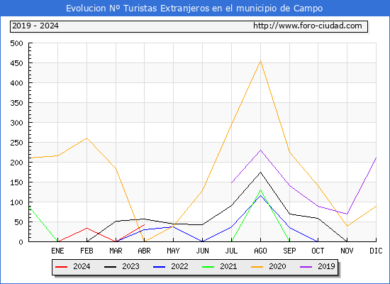 Evolucin Numero de turistas de origen Extranjero en el Municipio de Campo hasta Abril del 2024.