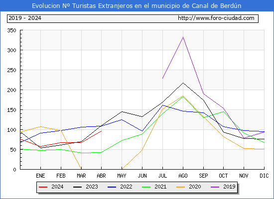 Evolucin Numero de turistas de origen Extranjero en el Municipio de Canal de Berdn hasta Abril del 2024.