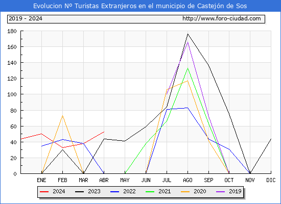 Evolucin Numero de turistas de origen Extranjero en el Municipio de Castejn de Sos hasta Abril del 2024.