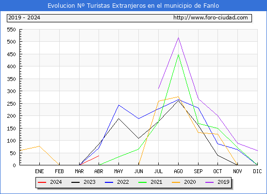 Evolucin Numero de turistas de origen Extranjero en el Municipio de Fanlo hasta Abril del 2024.