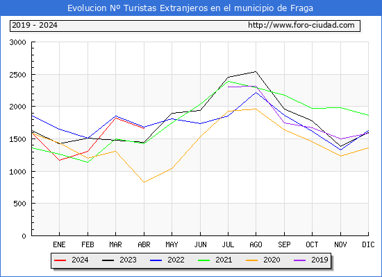 Evolucin Numero de turistas de origen Extranjero en el Municipio de Fraga hasta Abril del 2024.