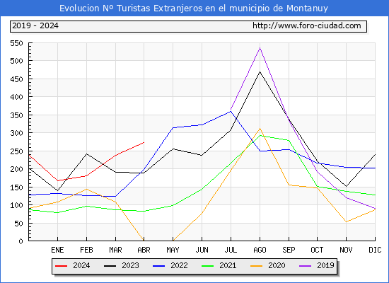 Evolucin Numero de turistas de origen Extranjero en el Municipio de Montanuy hasta Abril del 2024.