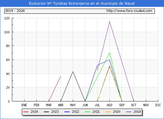 Evolucin Numero de turistas de origen Extranjero en el Municipio de Naval hasta Abril del 2024.