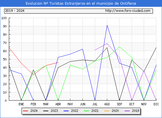 Evolucin Numero de turistas de origen Extranjero en el Municipio de Ontiena hasta Abril del 2024.