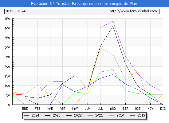 Evolucin Numero de turistas de origen Extranjero en el Municipio de Plan hasta Abril del 2024.