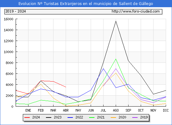 Evolucin Numero de turistas de origen Extranjero en el Municipio de Sallent de Gllego hasta Abril del 2024.