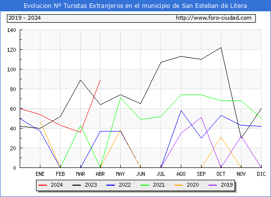 Evolucin Numero de turistas de origen Extranjero en el Municipio de San Esteban de Litera hasta Abril del 2024.