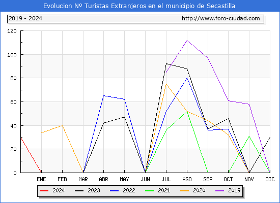 Evolucin Numero de turistas de origen Extranjero en el Municipio de Secastilla hasta Abril del 2024.