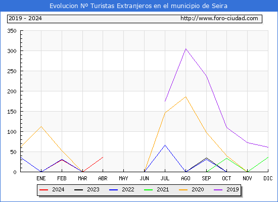 Evolucin Numero de turistas de origen Extranjero en el Municipio de Seira hasta Abril del 2024.