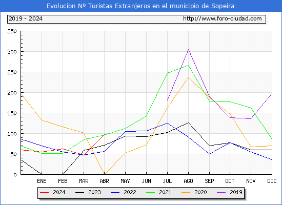 Evolucin Numero de turistas de origen Extranjero en el Municipio de Sopeira hasta Abril del 2024.