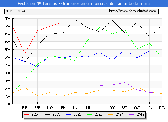 Evolucin Numero de turistas de origen Extranjero en el Municipio de Tamarite de Litera hasta Abril del 2024.