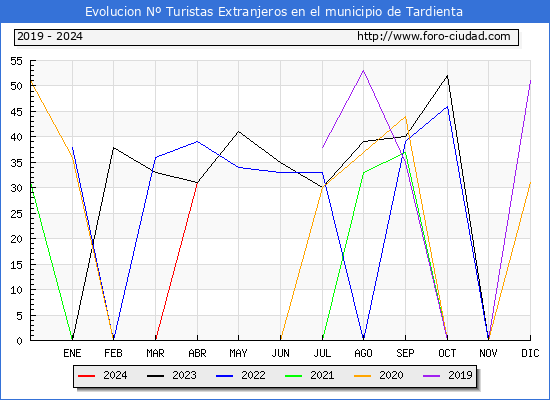 Evolucin Numero de turistas de origen Extranjero en el Municipio de Tardienta hasta Abril del 2024.