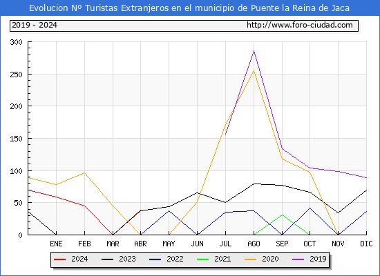 Evolucin Numero de turistas de origen Extranjero en el Municipio de Puente la Reina de Jaca hasta Abril del 2024.