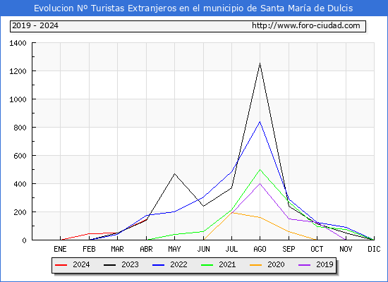 Evolucin Numero de turistas de origen Extranjero en el Municipio de Santa Mara de Dulcis hasta Abril del 2024.