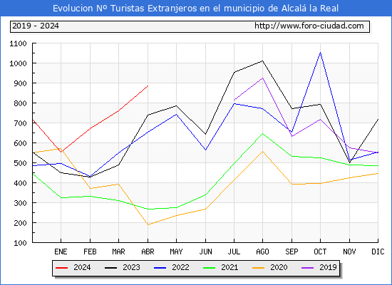 Evolucin Numero de turistas de origen Extranjero en el Municipio de Alcal la Real hasta Abril del 2024.