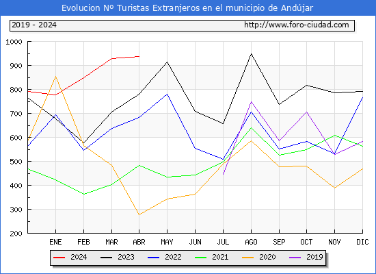 Evolucin Numero de turistas de origen Extranjero en el Municipio de Andjar hasta Abril del 2024.