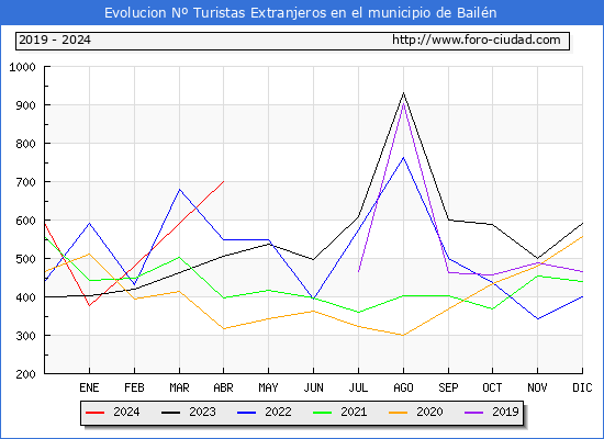 Evolucin Numero de turistas de origen Extranjero en el Municipio de Bailn hasta Abril del 2024.