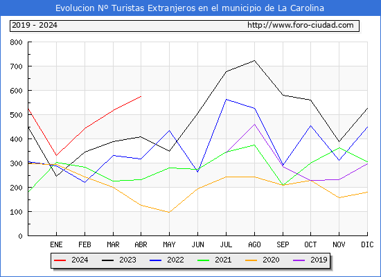 Evolucin Numero de turistas de origen Extranjero en el Municipio de La Carolina hasta Abril del 2024.