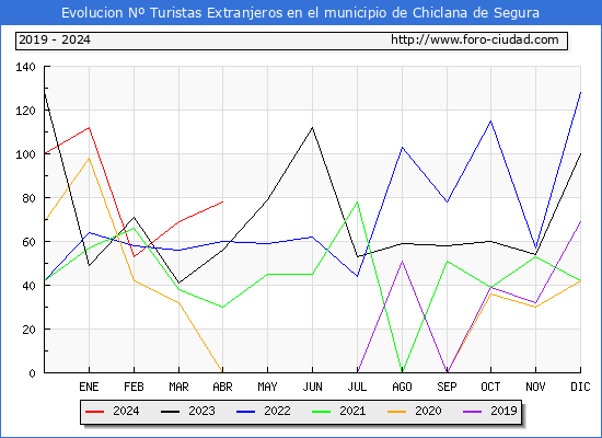 Evolucin Numero de turistas de origen Extranjero en el Municipio de Chiclana de Segura hasta Abril del 2024.