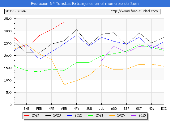 Evolucin Numero de turistas de origen Extranjero en el Municipio de Jan hasta Abril del 2024.