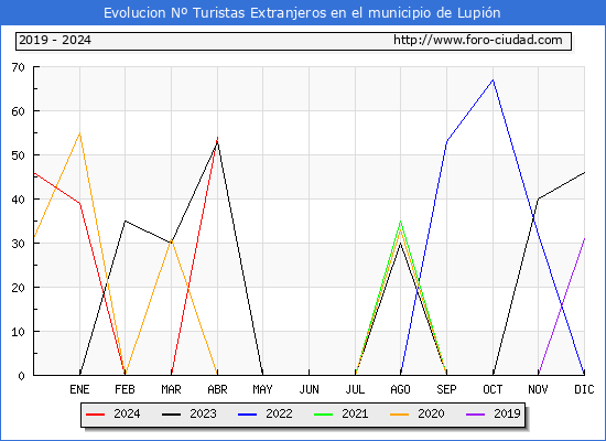 Evolucin Numero de turistas de origen Extranjero en el Municipio de Lupin hasta Abril del 2024.