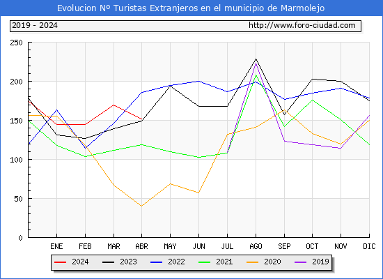 Evolucin Numero de turistas de origen Extranjero en el Municipio de Marmolejo hasta Abril del 2024.