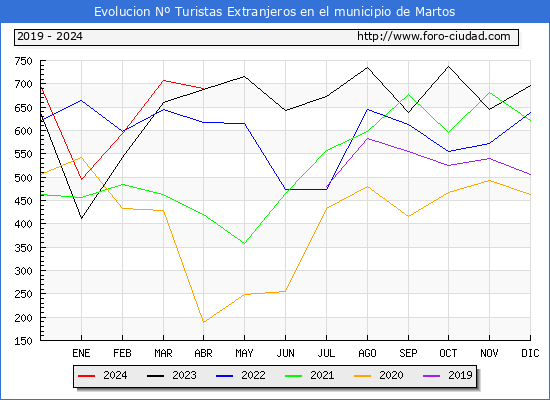 Evolucin Numero de turistas de origen Extranjero en el Municipio de Martos hasta Abril del 2024.