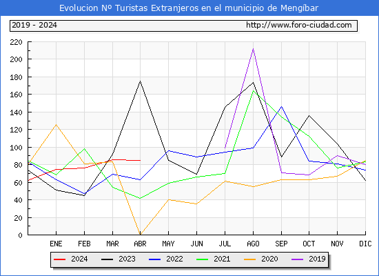 Evolucin Numero de turistas de origen Extranjero en el Municipio de Mengbar hasta Abril del 2024.