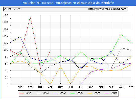 Evolucin Numero de turistas de origen Extranjero en el Municipio de Montizn hasta Abril del 2024.