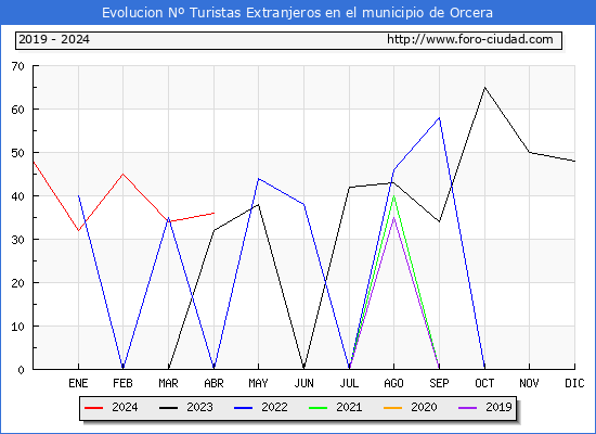 Evolucin Numero de turistas de origen Extranjero en el Municipio de Orcera hasta Abril del 2024.