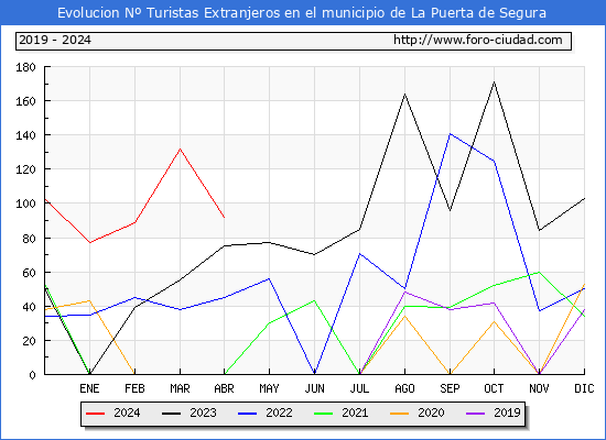 Evolucin Numero de turistas de origen Extranjero en el Municipio de La Puerta de Segura hasta Abril del 2024.