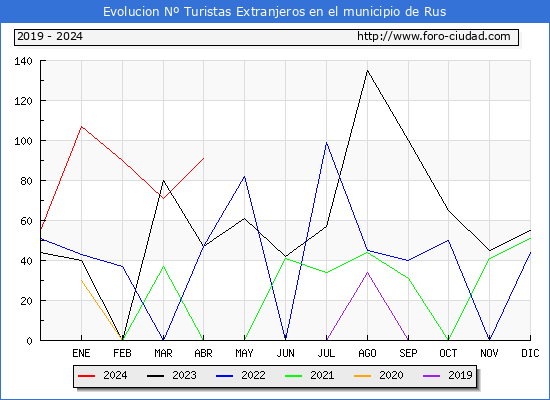 Evolucin Numero de turistas de origen Extranjero en el Municipio de Rus hasta Abril del 2024.