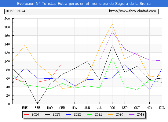 Evolucin Numero de turistas de origen Extranjero en el Municipio de Segura de la Sierra hasta Abril del 2024.