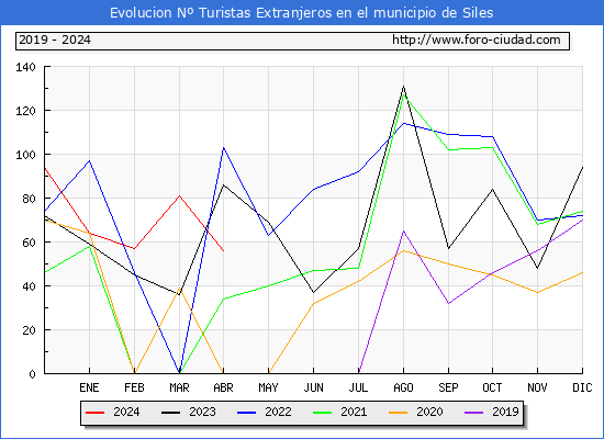 Evolucin Numero de turistas de origen Extranjero en el Municipio de Siles hasta Abril del 2024.
