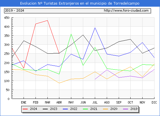 Evolucin Numero de turistas de origen Extranjero en el Municipio de Torredelcampo hasta Abril del 2024.