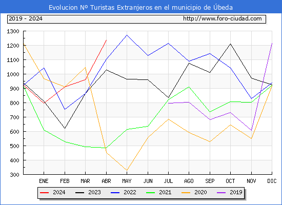 Evolucin Numero de turistas de origen Extranjero en el Municipio de beda hasta Abril del 2024.