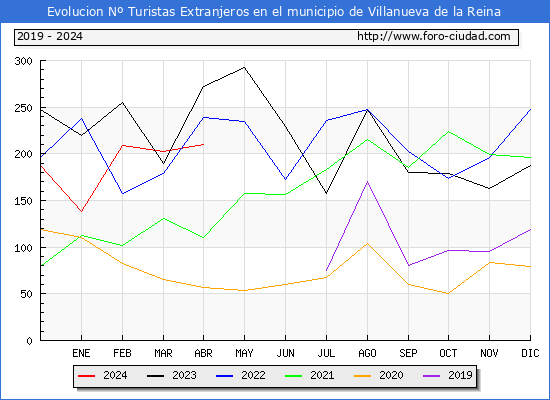 Evolucin Numero de turistas de origen Extranjero en el Municipio de Villanueva de la Reina hasta Abril del 2024.