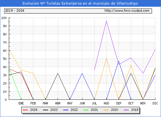 Evolucin Numero de turistas de origen Extranjero en el Municipio de Villarrodrigo hasta Abril del 2024.