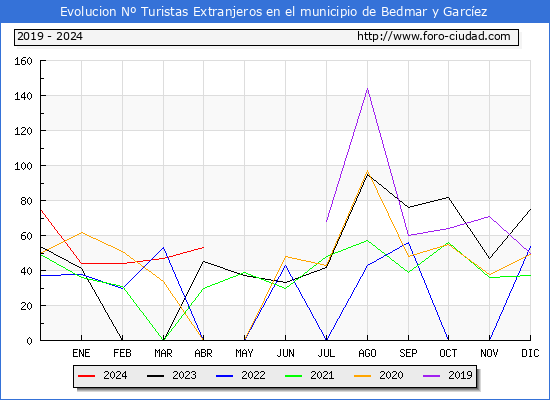 Evolucin Numero de turistas de origen Extranjero en el Municipio de Bedmar y Garcez hasta Abril del 2024.