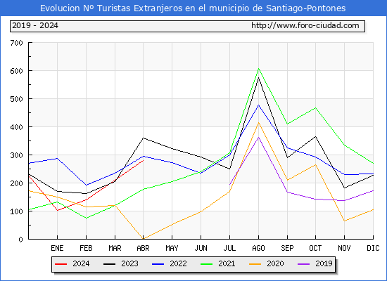 Evolucin Numero de turistas de origen Extranjero en el Municipio de Santiago-Pontones hasta Abril del 2024.