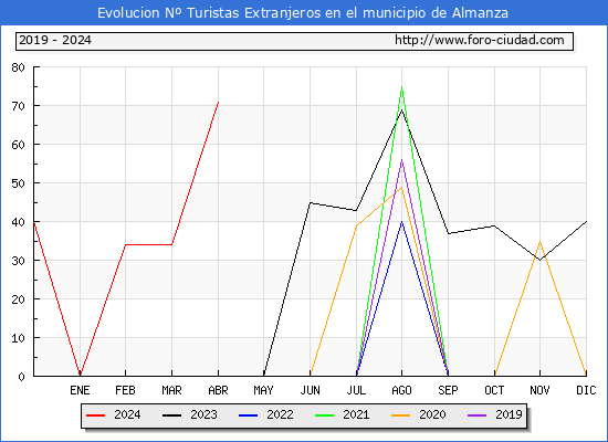 Evolucin Numero de turistas de origen Extranjero en el Municipio de Almanza hasta Abril del 2024.