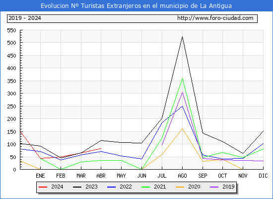 Evolucin Numero de turistas de origen Extranjero en el Municipio de La Antigua hasta Abril del 2024.