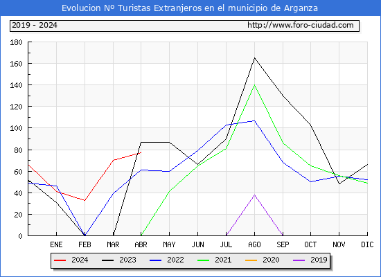 Evolucin Numero de turistas de origen Extranjero en el Municipio de Arganza hasta Abril del 2024.