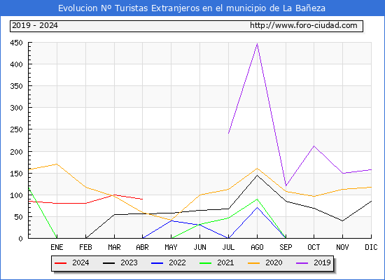 Evolucin Numero de turistas de origen Extranjero en el Municipio de La Baeza hasta Abril del 2024.