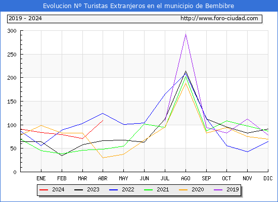 Evolucin Numero de turistas de origen Extranjero en el Municipio de Bembibre hasta Abril del 2024.