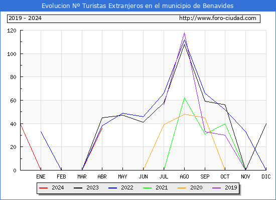 Evolucin Numero de turistas de origen Extranjero en el Municipio de Benavides hasta Abril del 2024.