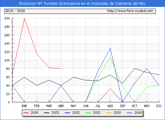 Evolucin Numero de turistas de origen Extranjero en el Municipio de Cabreros del Ro hasta Abril del 2024.