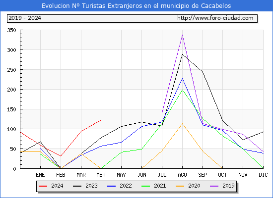 Evolucin Numero de turistas de origen Extranjero en el Municipio de Cacabelos hasta Abril del 2024.