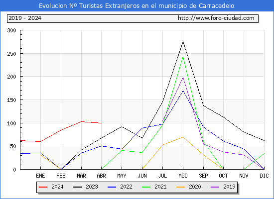 Evolucin Numero de turistas de origen Extranjero en el Municipio de Carracedelo hasta Abril del 2024.