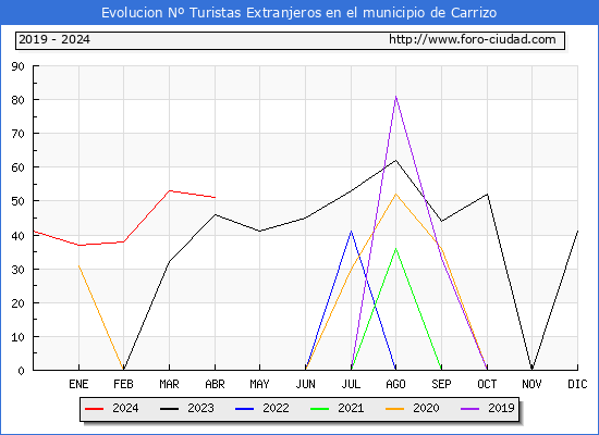 Evolucin Numero de turistas de origen Extranjero en el Municipio de Carrizo hasta Abril del 2024.